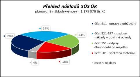 Příloha 32 - provoz Ústí nad Labem 21 750 tis. Kč - 93 700 tis. Kč na opravy opěrných zdí, mostů, propustků, sanace svahů, - 40 800 tis.