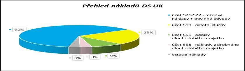 Příloha 32 Dopravní společnost Ústeckého kraje, příspěvková organizace (DS ÚK) Příspěvková organizace byla zřízena ke dni 1. 7. 2017.