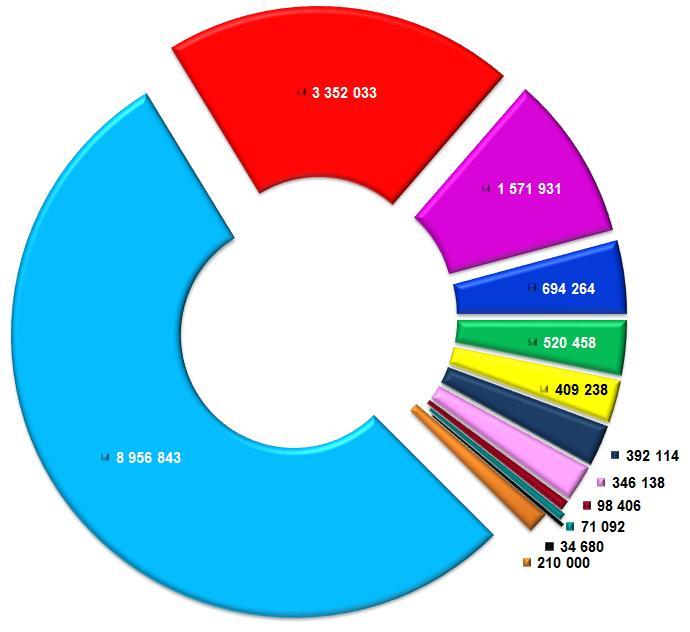 Příloha 11 Struktura výdajů v roce 2018 Přehled výdajů v členění dle odvětvového třídění: v tis.