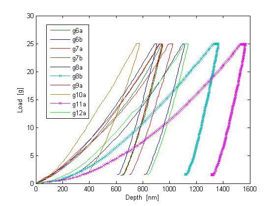 Obr. 6: Indentační křivky s maximálním normálovým zatížením 200 g na systémech PA CVD. Na obr.