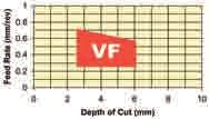 Použijte s druhem QX520 na ocel, nerez ocel a tvárnou litinu. Posuv (mm/otáčky) Hloubka řezu (mm) NF1 Dokončovací utvařeč třísky určený pro malé VBD typu VNMG 12.