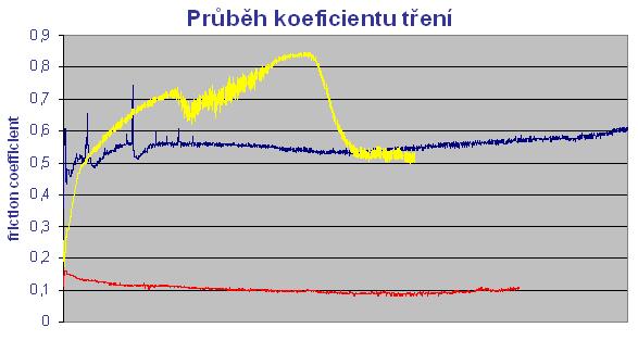 Geometrie nástroje by se měla měnit i podle nadeponované vrstvy