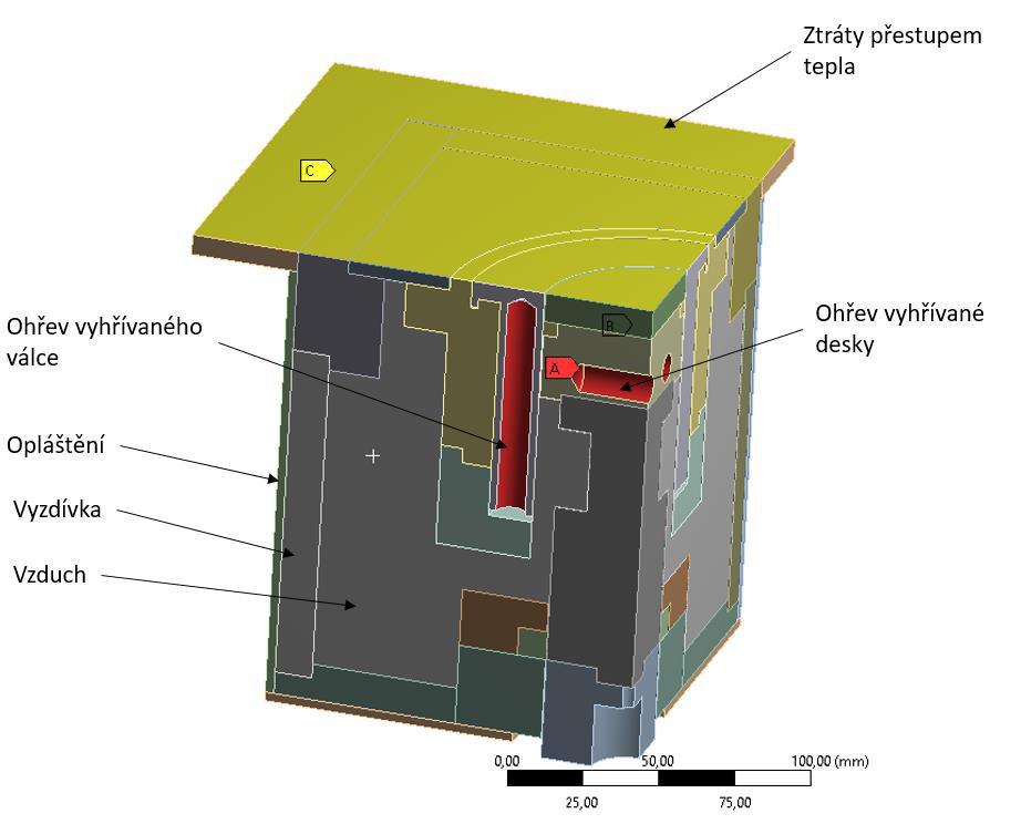 Konstrukční řešení 5.3.4 MKP analýza oh evu Oh ev bylo nutné ově it MKP analýzou. Byla použita analýza transient thermal, kde je možné simulovat prostup tepla jednotlivými díly v čase.