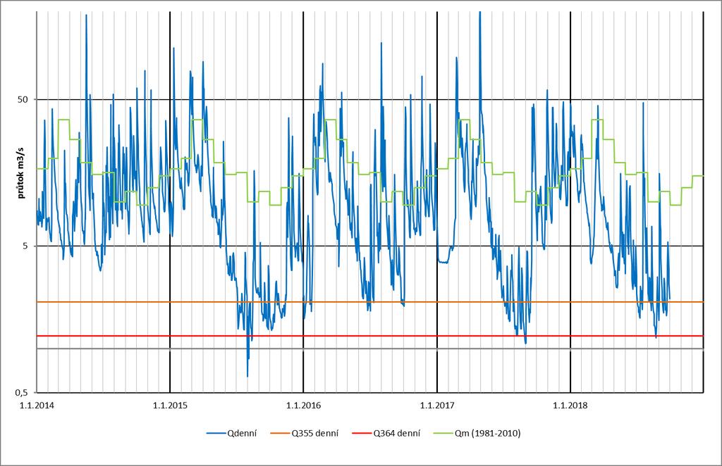 Graf 7: Průběh průměrných denních průtoků v