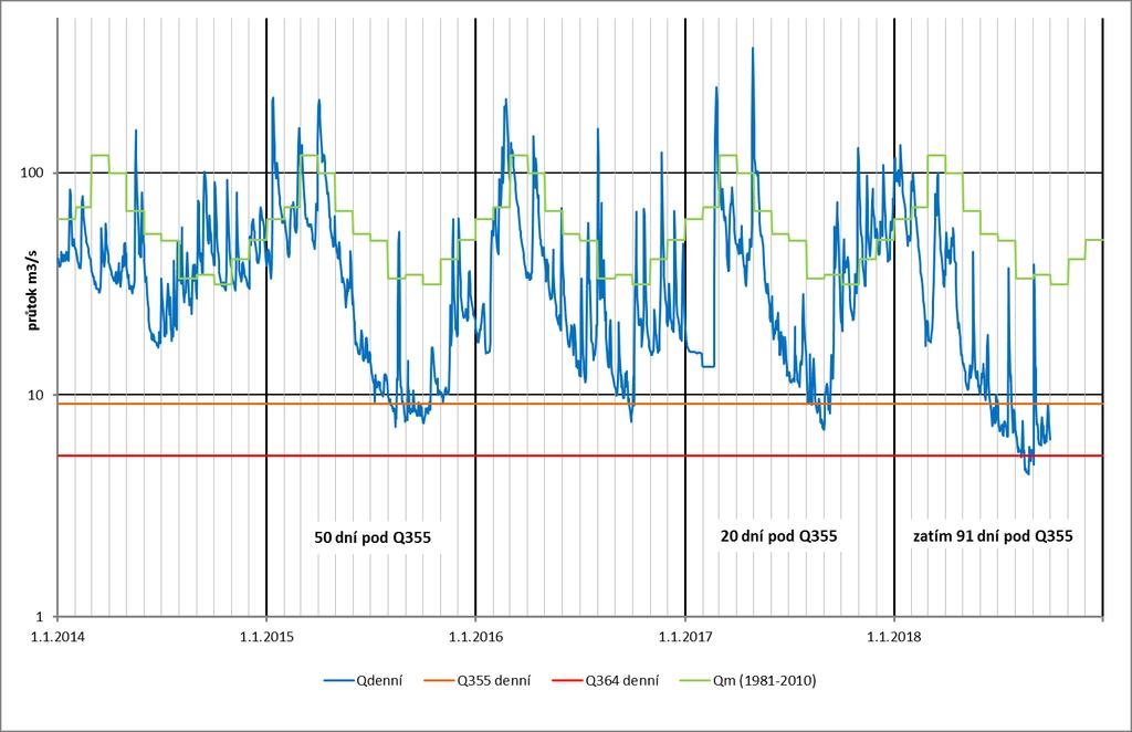 Graf 8: Průběh průměrných denních průtoků v