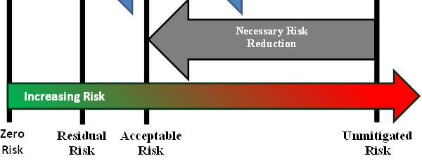 Zbytkové riziko je neošetřené riziko nebo riziko, které zůstává i po zavedení protiopatření.