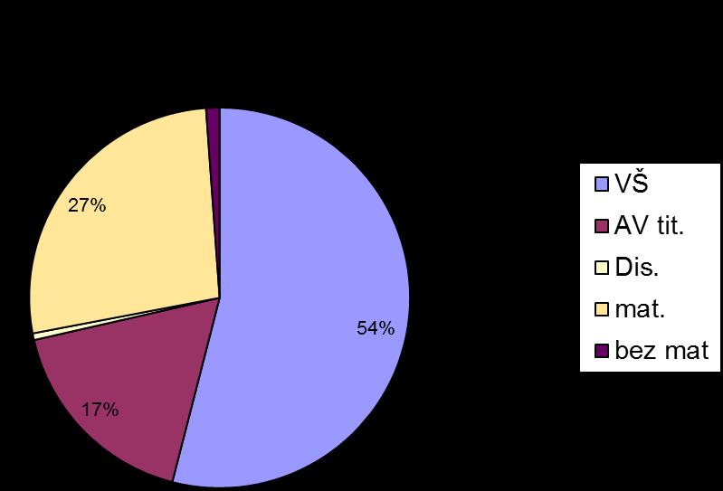 V rámci NRC, NRL a NRP je evidováno v SZÚ 189 pracovníků (54 %) majících vysokoškolské vzdělání a z toho má dále 5 pracovníků (1 %)