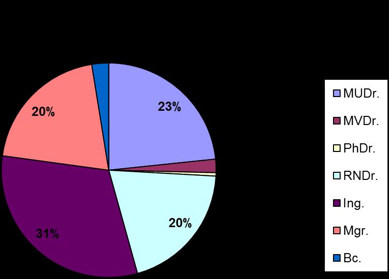Dále jsou evidováni 4 pracovníci (1 %) s vyšším odborným vzděláním, 94 pracovníků (27 %) se středoškolským vzděláním a 4 pracovníci (1