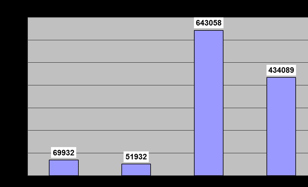 Pracoviště (NRC, NRL, NRP) v rámci SZÚ za rok 2014 vyšetřila 69 932 vzorků (z toho 74 % za úhradu) na nichž provedla 643 058 vyšetření a testů (z toho 68 % za úhradu).
