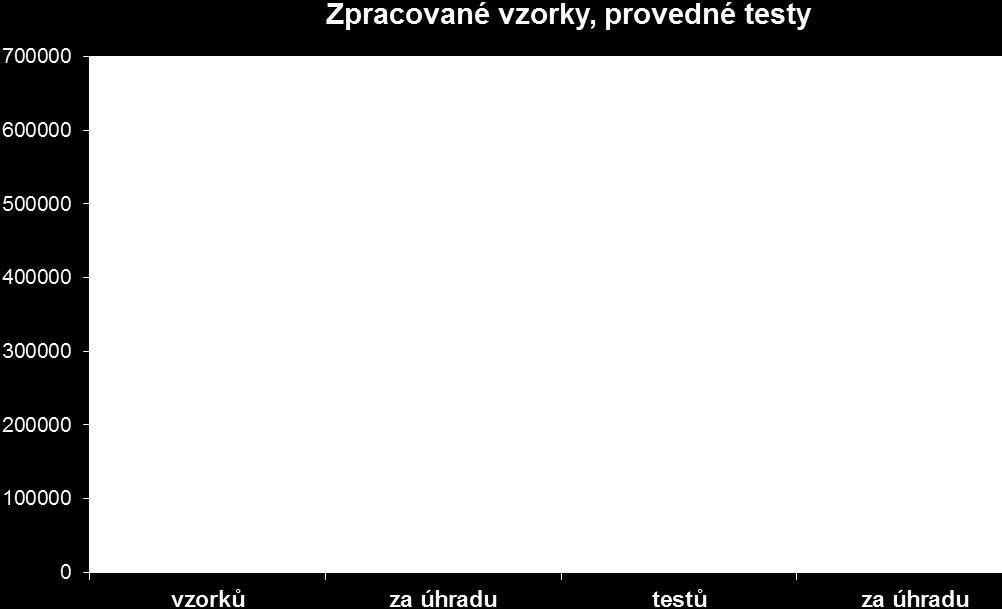 Z celkového počtu testů bylo 61% vyšetřeno pro zdravotnická zařízení, 6% pro další orgány ochrany veřejného zdraví, 1 % pro další organizace státní správy a 31 % pro další organizace. 2.
