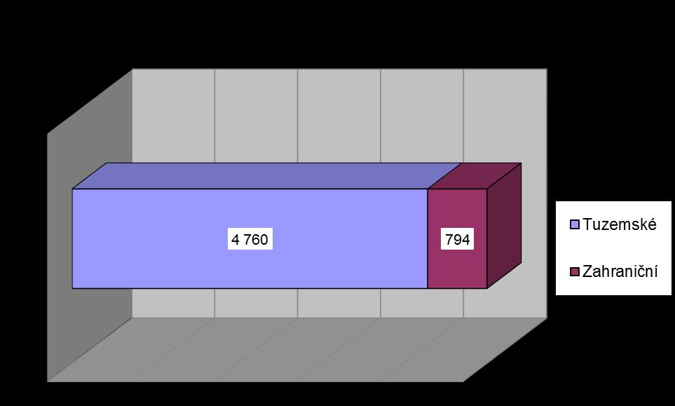 Mezi nejčastěji vytvářené dokumenty v roce 2014 patřila odborná vyjádření (55 %)