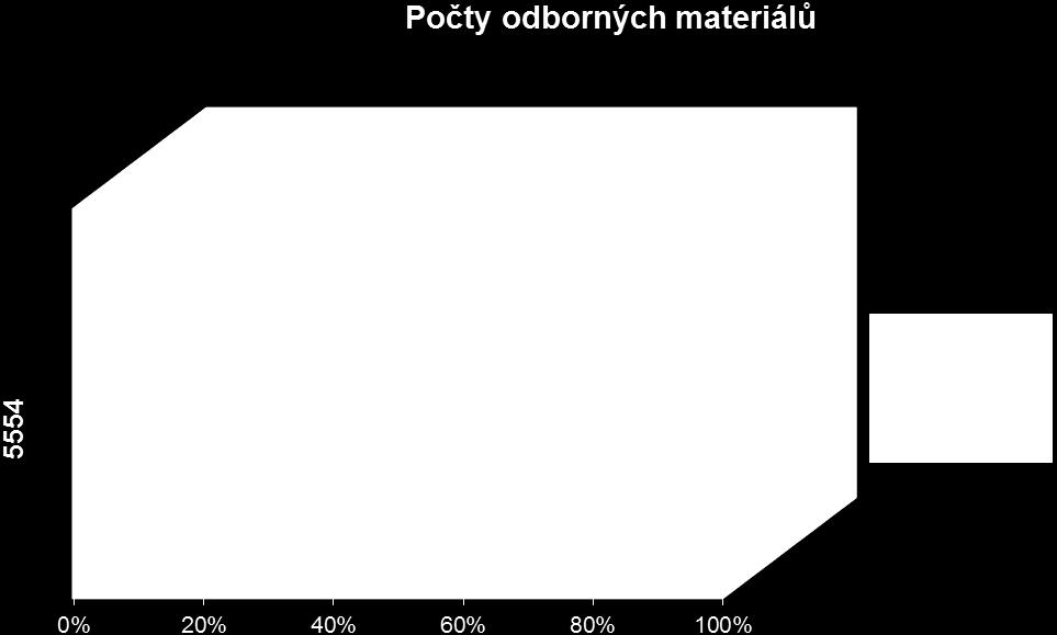 Nejvíce materiálů pro tuzemské organizace bylo vytvořeno pro OSS (10 %), MZČR (10