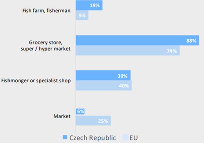 DISTRIBUCE Zásobovací řetězec výrobků rybolovu a akvakultury v České republice (zdroj: EUROFISH) Evropské středisko pro sledování trhu s produkty rybolovu a akvakultury PRODUCTION PRODUKCE Catches