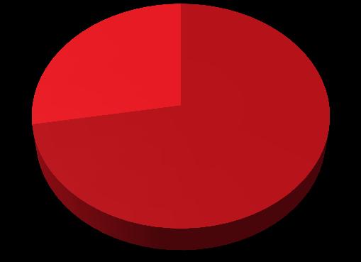 Thajský průmysl se podílí 28% na celkové spotřebě oceli v zemích ASEAN Thajsko 28% Spotřeba oceli v