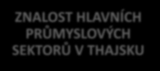 Velmi dobrá orientace v hlavních odvětvích thajské ekonomiky a