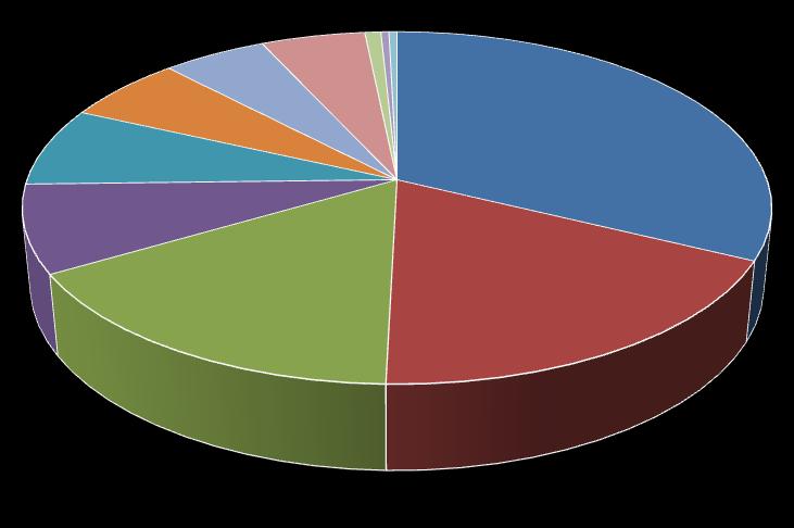5,2 % 5,2 % 0,8 % 0,4 % 0,4 % Fluvizem 6,0 % Hnědozem 32,3 % Kambizem 7,