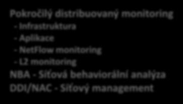 monitoring - L2 monitoring NBA - Síťová behaviorální analýza DDI/NAC - Síťový management AddNet control server MoNet control server AddNet work server MoNet sonda AddNet work server MoNet sonda DMZ