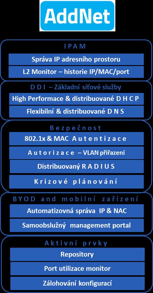 Představení pojmů IPAM / L2M / DDI / NAC IPAM Správa IP adresního prostoru L2 Monitoring Monitoring výskytu zařízení v síti (IP/MAC - lokalita/port) Monitoring v reálném čase, úplná historie výskytu