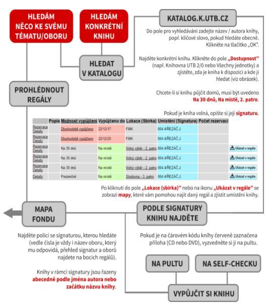 REZERVACE A OBJEDNÁVKY ZE SKLADU: Knihu, která je vypůjčená, lze rezervovat přes katalog knihovny po přihlášení do čtenářského konta.