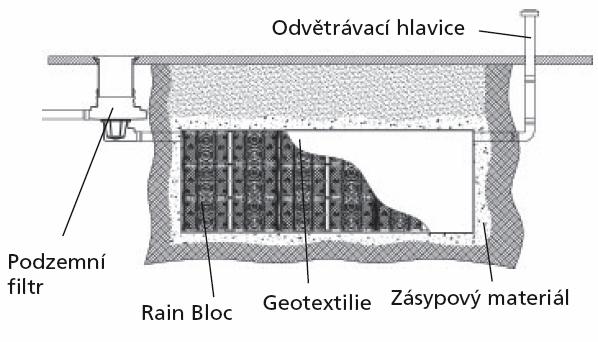 Dopravní zatížení Vsakovací blok (zelený, obj. č. 360016) - os. automobil Vsakovací blok (černý, obj. č. 360014) a inspekční blok (obj. č. 360015) nákl. automobil Krátkodobě max. 7,5 t/m² max.