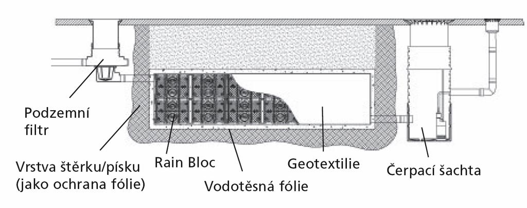 vrstvu, ve které jsou uloženy drenážní potrubí pro nátok dešťové vody. Na štěrkové lože je položena galerie z bloků Rain Bloc, kompletně obalena geotextilií.