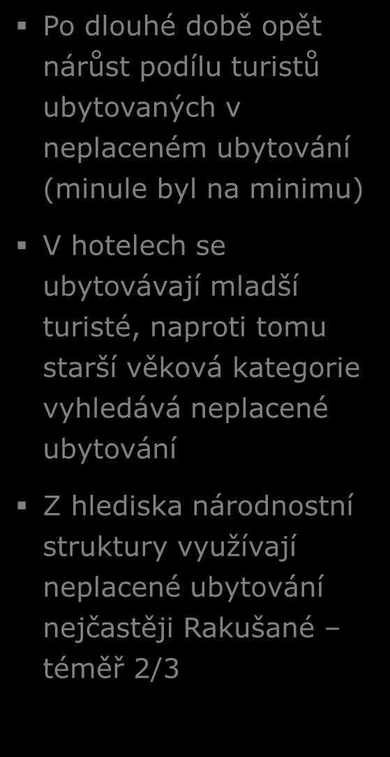 Druh ubytování Z H Č ZÁKLD: Zahraniční turisté; n=0 (Q 0), n=9 (Q 0), n=90 (Q 00) Hotel, motel, penzion Kemp Ostatní hromadná ubytování,,, Q 0 Q 0 7 7 77 Po dlouhé době opět nárůst podílu turistů