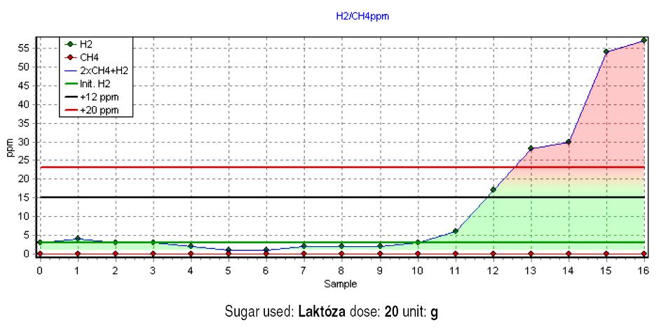H 2 /CH 4 /CO 2 - TEST LAKTÓZOVÉ