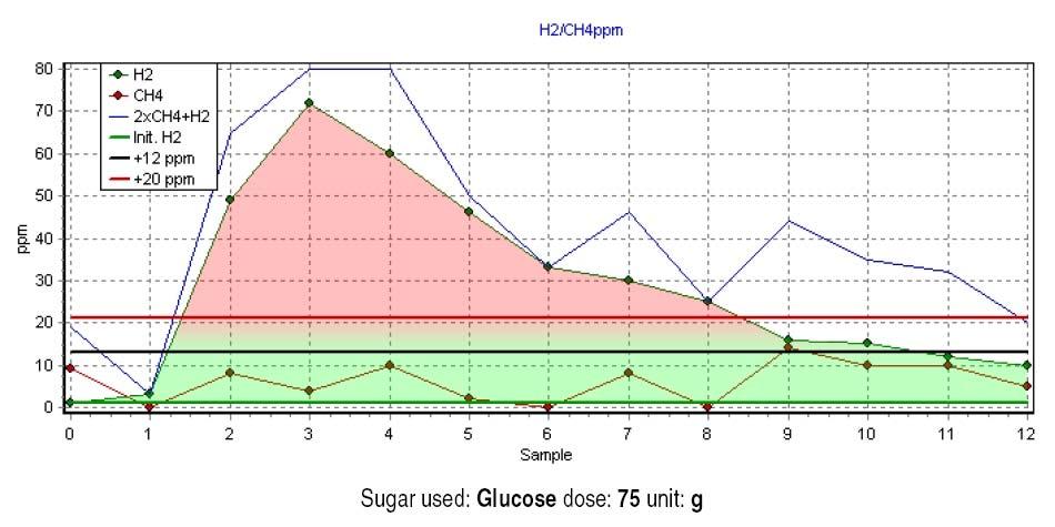 H 2 /CH 4 /CO 2 - GLUKÓZOVÝ TEST - SIBO