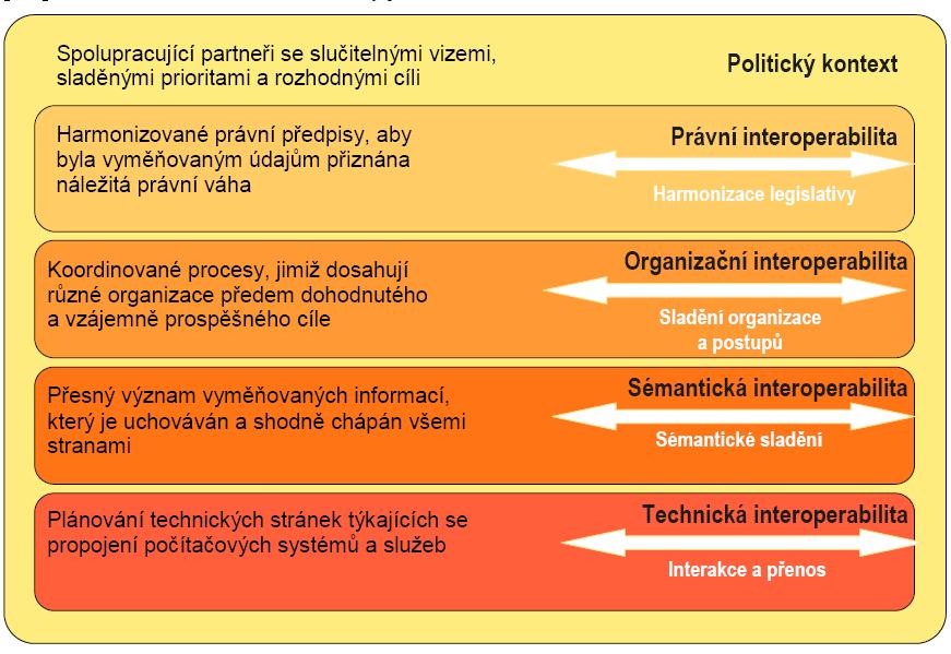 EIF úrovně interoperability 17.5.