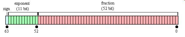 Reálnáčísla v C (typ double) Reálná čísla se zobrazují ve tvaru: X= mantisa*základ exponent = m*z exponent V C jsou reálná čísla reprezentována typem double na 64 bitů, norma IEEE 754 znaménkový bit