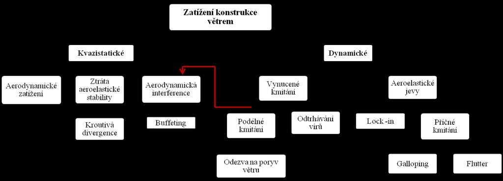 2. Zatížení větrem Zatížení větrem a vlivy větru lze rozdělit podle závislosti na čase na dva základní typy.