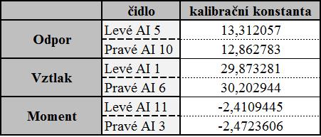 kde m je hmotnost použitého závaží v kg, g je tíhové zrychlení (9,81 m/s 2 ), k f je koeficient tření (0,95) a l je rameno síly (0,233 m). Pro samotnou kalibraci platí vztah (20), kde je změna napětí.