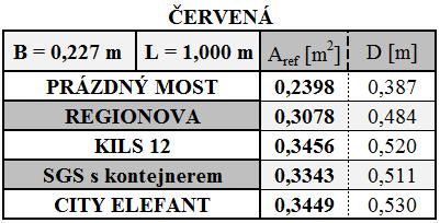 6.1.2 Červená Obr.