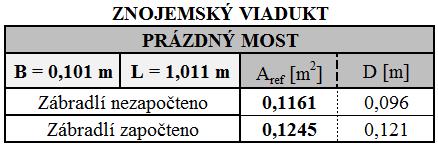 Obr. 71 Znojemský viadukt: Tabulka