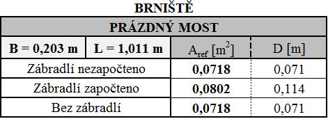 Obr. 86 Znojemský viadukt: Tabulka základních rozměrů zábradlí Obr. 87 Brniště: Model mostu bez zábradlí Podobně jako Znojemského viaduktu (kap. 6.1.