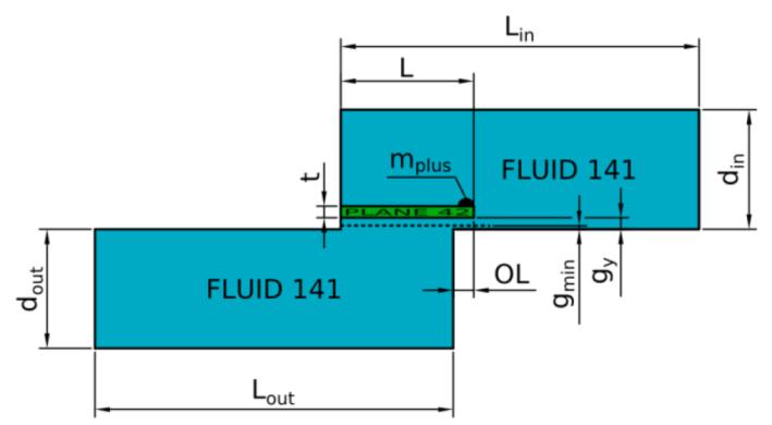 byl vytvořen jako parametrický v APDL kódu v klasickém prostředí komerčního výpočtového programu ANSYS [5].