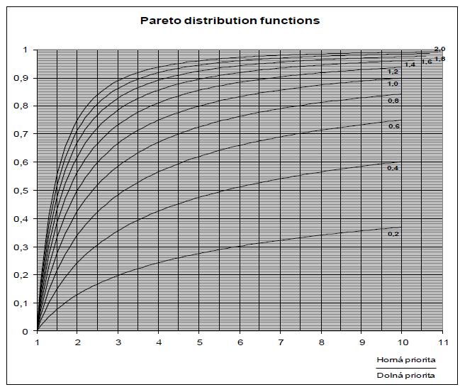 Obrázek 15 - Distribuční funkce