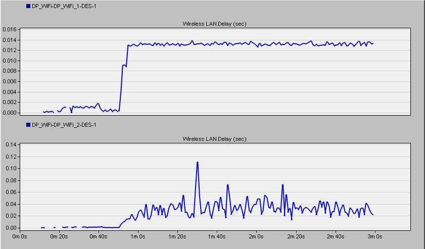 3.3.1 Statistiky WLAN Obr.