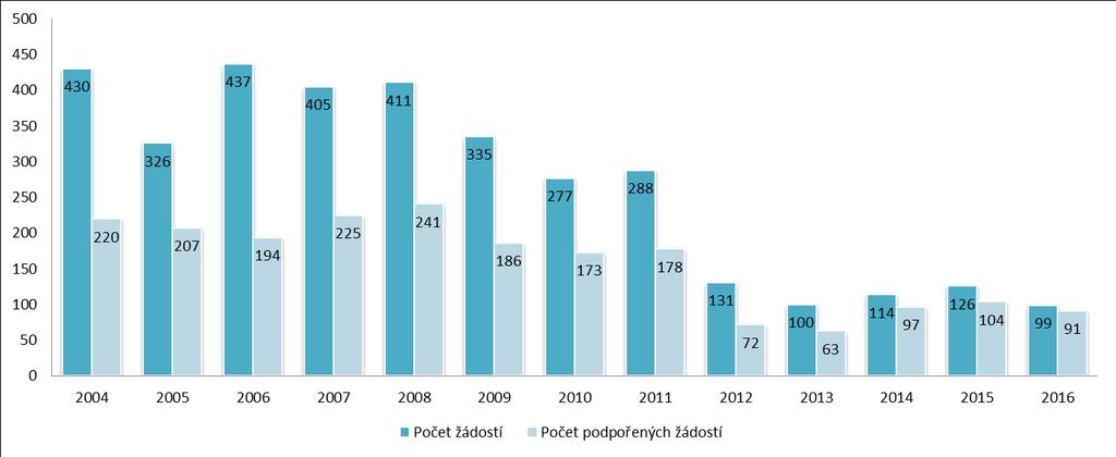 Graf 5: Počty žádostí v programech KHK vyhlášených v