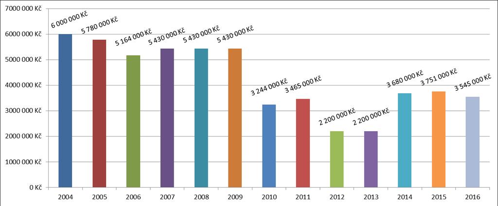 OŠ KÚ Graf 6: Výše podpory v programech KHK vyhlášených v