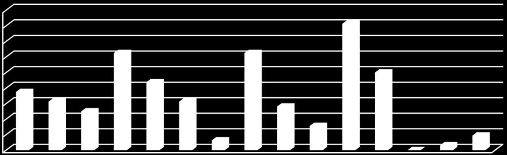 Graf 6: Investice ZŠ do vybavení v letech 2010 2015 z EU (%) 90 80 70 60 50 40 30 20 10 0 Celkový podíl škol, které v posledních 5 letech investovaly z EU do vnitřního vybavení školy, činí v