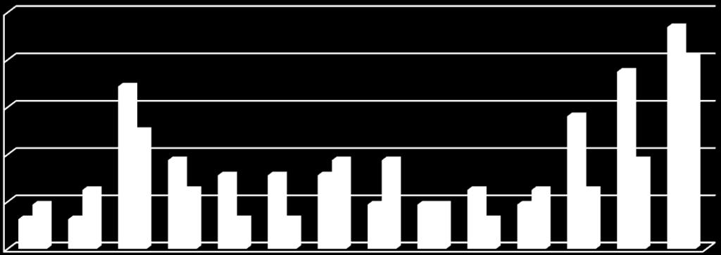 Graf 7: Plánované investice ZŠ do stavebních úprav v letech 2016 2020 z EU 50 40 30 20 10 0 2016-2018 2019-2020 Ve výše uvedeném grafu jsou uvedeny plánované investice Základních škol do