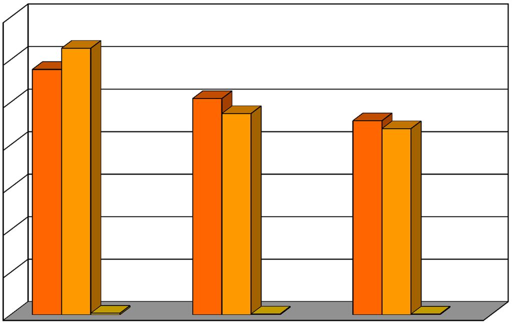 G 04 VÝSLEDKY MATURANTOV 2011 STREDNÝCH ŠKÔL V SR V PRIJÍMACOM KONANÍ NA VYSOKÉ ŠKOLY V ČLENENÍ PODĽA DRUHU ABSOLVOVANEJ STREDNEJ ŠKOLY 21 000 18 000 15 000 druh stredne prihlásení prijatí zapísaní