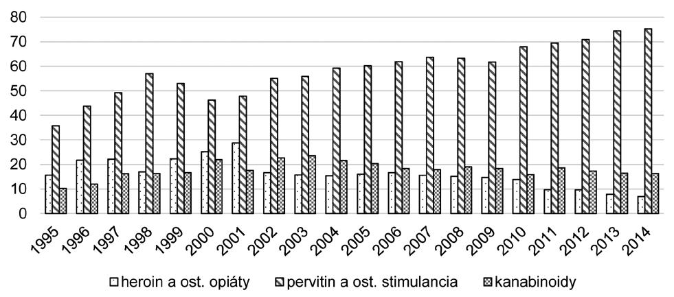HYGIENA 2016 61(2) PŮVODNÍ PRÁCE vých indikátorů drogové epidemiologie s cílem určit základní set dat nezbytných pro jejich objektivizaci v zemích Evropské unie (dále jen EU).