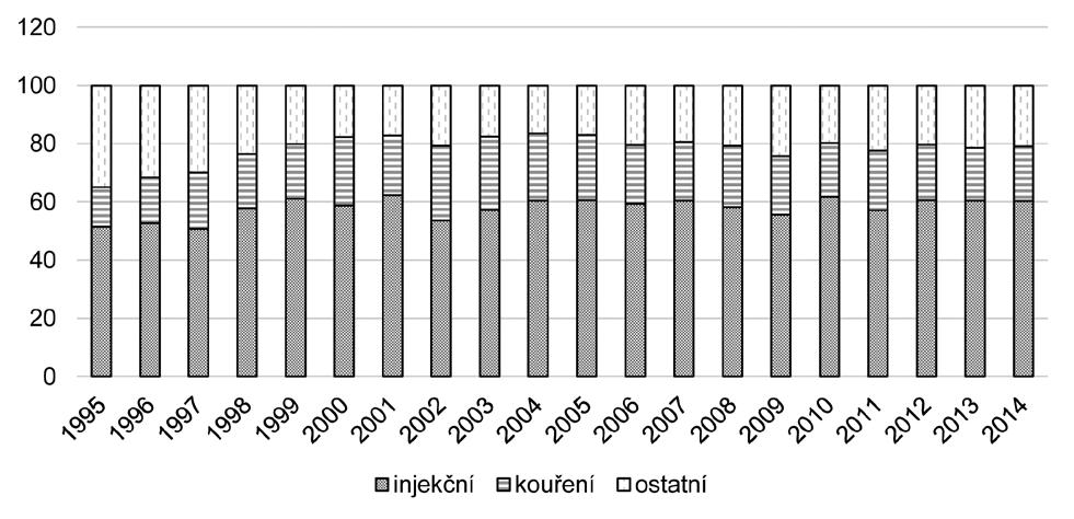 Obr. 3: Preference skupiny drog mezi všemi žadateli o léčbu v v letech 2002 2014 ( %). Zdroj: Hygienická šina klientů.