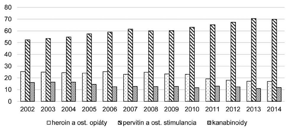 Kouření drogy představuje podíl kolem 20 % a ostatní aplikace (čichání a jiné) jsou zastoupeny podílem od 17 35 % (obr. 4).