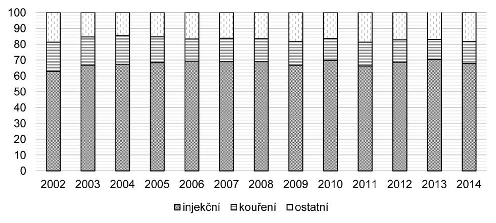 Kouření a ostatní způsoby aplikace základní drogy představují nižší podíly pod 20 % (obr. 5). Obr. 4: Aplikace základní drogy u prvožadatelů o léčbu v v letech 1995 2014 (%).