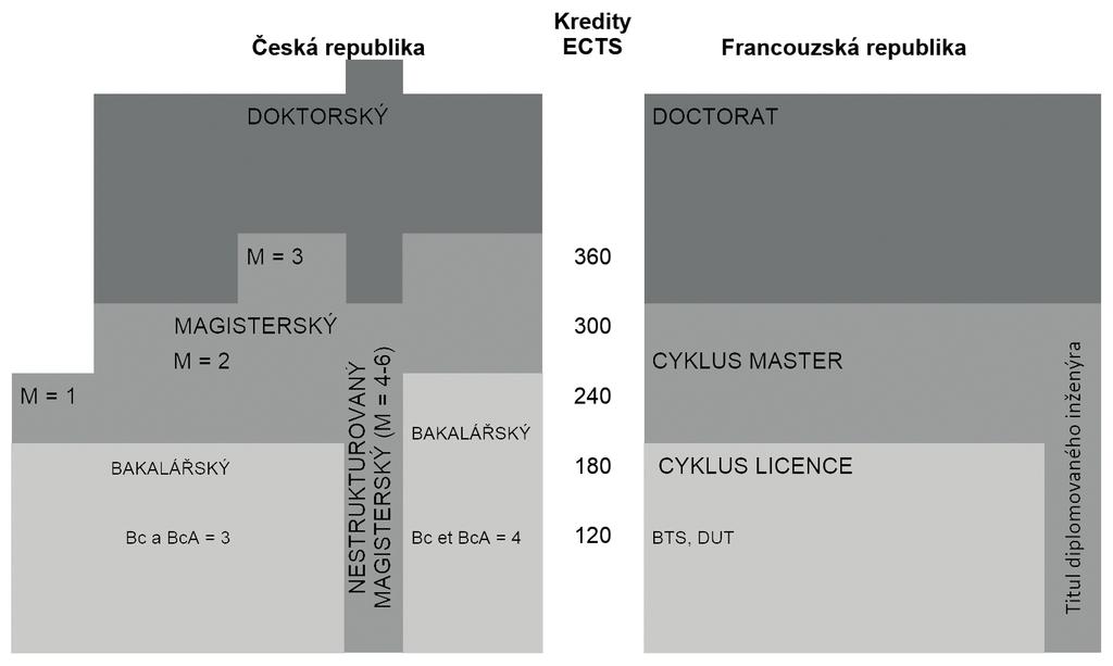 SEŠIT 3 strana 15 Diplomy Maîtrise Sciences et Techniques (M.S.T.), Maîtrise de Sciences de Gestion (M.S.G.), diplom všeobecných vysokoškolských studií (D.E.U.G.), bakalářský a magisterský diplom vydaný odbornými univerzitními instituty (I.
