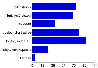 27. Které oblasti cestovního ruchu by měla obec podporovat? 28. Co se podle vás v obci v posledních letech podařilo? V otevřené otázce se vyjádřilo celkem 92 (87,7 %) respondentů.