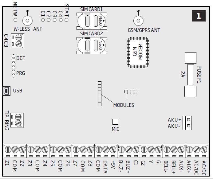 2.2. Popis zařízení a svorkovnice, význam symbolů a LED Popis zařízení GSM MODEM SIM CARD1 SIM CARD2 DEF USB FUSE F1 W-LESS ANT GSM/GPRS ANT MODULES* Podporuje síť 850/900/1800/1900 MHz Držák pro